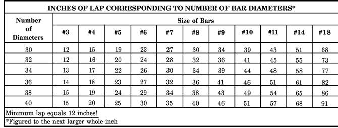 Rebar Size Collection